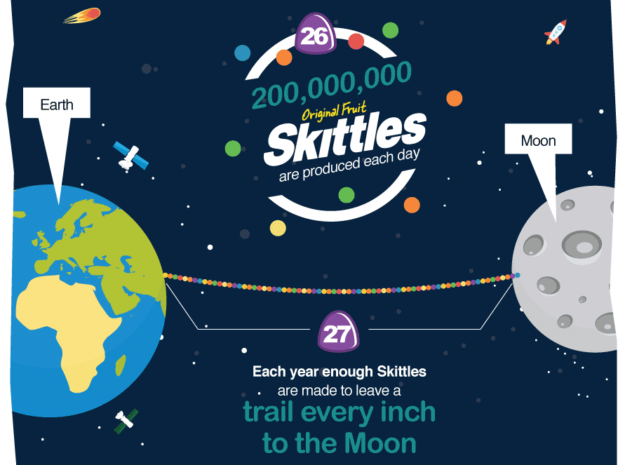 Skittles are so popular that the amount produced each year stretches all the way to the moon